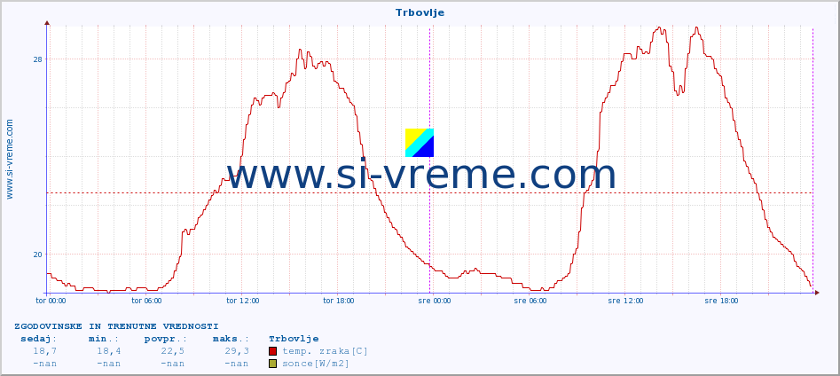 POVPREČJE :: Trbovlje :: temp. zraka | vlaga | smer vetra | hitrost vetra | sunki vetra | tlak | padavine | sonce | temp. tal  5cm | temp. tal 10cm | temp. tal 20cm | temp. tal 30cm | temp. tal 50cm :: zadnja dva dni / 5 minut.