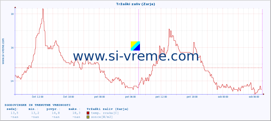 POVPREČJE :: Tržaški zaliv (Zarja) :: temp. zraka | vlaga | smer vetra | hitrost vetra | sunki vetra | tlak | padavine | sonce | temp. tal  5cm | temp. tal 10cm | temp. tal 20cm | temp. tal 30cm | temp. tal 50cm :: zadnja dva dni / 5 minut.