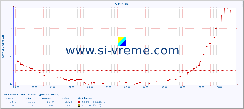 POVPREČJE :: Osilnica :: temp. zraka | vlaga | smer vetra | hitrost vetra | sunki vetra | tlak | padavine | sonce | temp. tal  5cm | temp. tal 10cm | temp. tal 20cm | temp. tal 30cm | temp. tal 50cm :: zadnji dan / 5 minut.