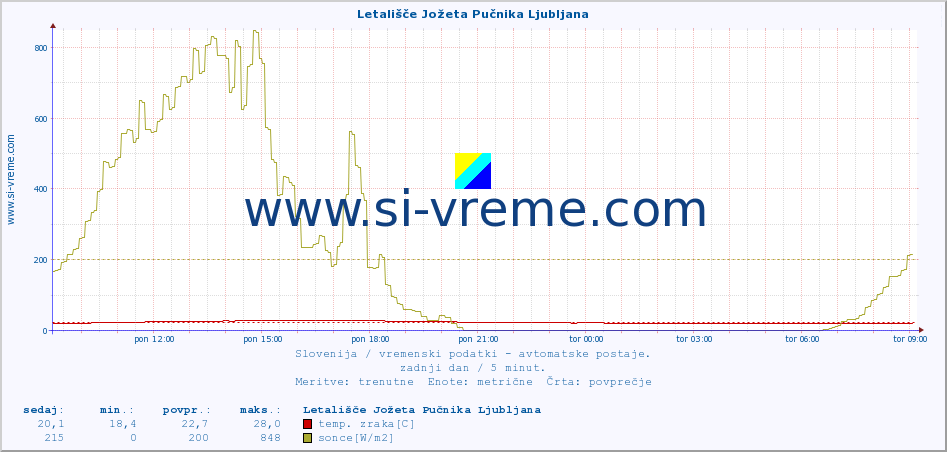 POVPREČJE :: Letališče Jožeta Pučnika Ljubljana :: temp. zraka | vlaga | smer vetra | hitrost vetra | sunki vetra | tlak | padavine | sonce | temp. tal  5cm | temp. tal 10cm | temp. tal 20cm | temp. tal 30cm | temp. tal 50cm :: zadnji dan / 5 minut.