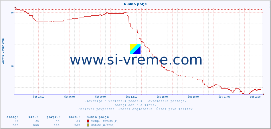 POVPREČJE :: Rudno polje :: temp. zraka | vlaga | smer vetra | hitrost vetra | sunki vetra | tlak | padavine | sonce | temp. tal  5cm | temp. tal 10cm | temp. tal 20cm | temp. tal 30cm | temp. tal 50cm :: zadnji dan / 5 minut.