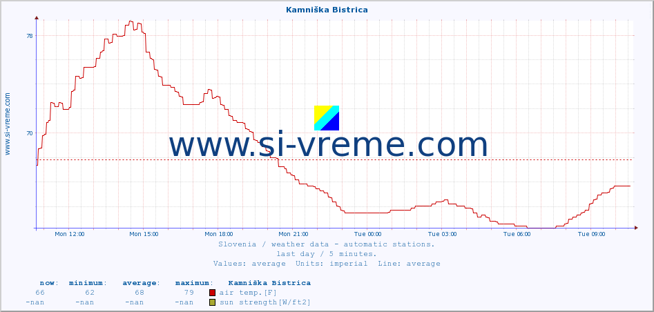  :: Kamniška Bistrica :: air temp. | humi- dity | wind dir. | wind speed | wind gusts | air pressure | precipi- tation | sun strength | soil temp. 5cm / 2in | soil temp. 10cm / 4in | soil temp. 20cm / 8in | soil temp. 30cm / 12in | soil temp. 50cm / 20in :: last day / 5 minutes.