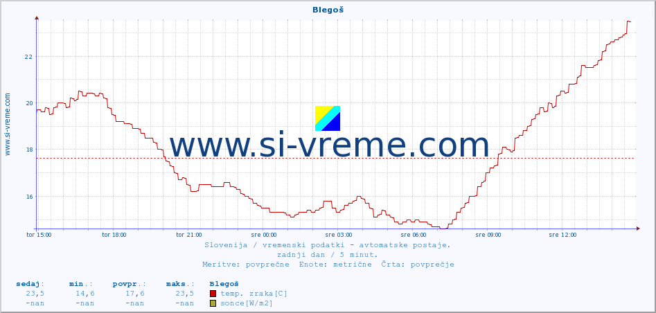 POVPREČJE :: Blegoš :: temp. zraka | vlaga | smer vetra | hitrost vetra | sunki vetra | tlak | padavine | sonce | temp. tal  5cm | temp. tal 10cm | temp. tal 20cm | temp. tal 30cm | temp. tal 50cm :: zadnji dan / 5 minut.