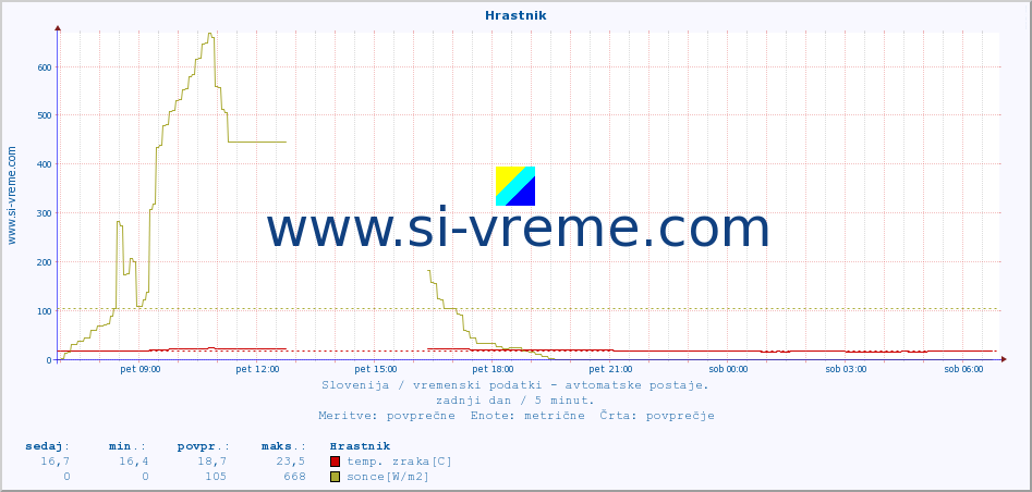 POVPREČJE :: Hrastnik :: temp. zraka | vlaga | smer vetra | hitrost vetra | sunki vetra | tlak | padavine | sonce | temp. tal  5cm | temp. tal 10cm | temp. tal 20cm | temp. tal 30cm | temp. tal 50cm :: zadnji dan / 5 minut.