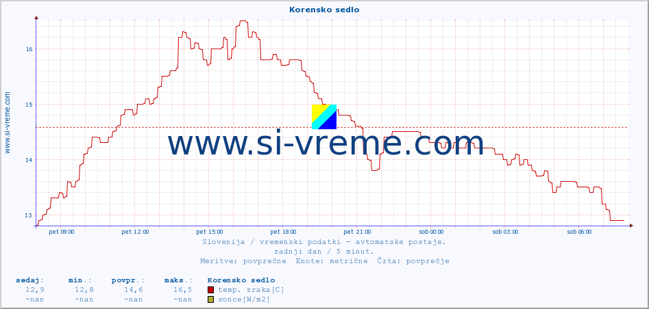 POVPREČJE :: Korensko sedlo :: temp. zraka | vlaga | smer vetra | hitrost vetra | sunki vetra | tlak | padavine | sonce | temp. tal  5cm | temp. tal 10cm | temp. tal 20cm | temp. tal 30cm | temp. tal 50cm :: zadnji dan / 5 minut.