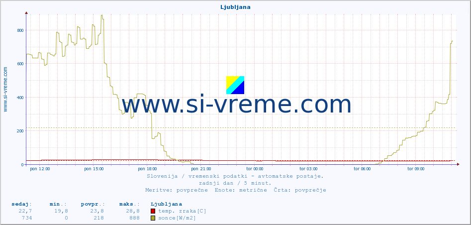 POVPREČJE :: Ljubljana :: temp. zraka | vlaga | smer vetra | hitrost vetra | sunki vetra | tlak | padavine | sonce | temp. tal  5cm | temp. tal 10cm | temp. tal 20cm | temp. tal 30cm | temp. tal 50cm :: zadnji dan / 5 minut.