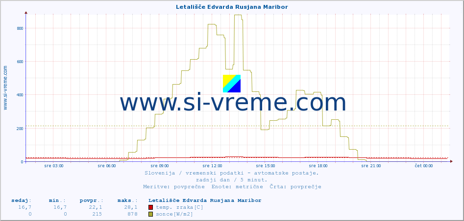 POVPREČJE :: Letališče Edvarda Rusjana Maribor :: temp. zraka | vlaga | smer vetra | hitrost vetra | sunki vetra | tlak | padavine | sonce | temp. tal  5cm | temp. tal 10cm | temp. tal 20cm | temp. tal 30cm | temp. tal 50cm :: zadnji dan / 5 minut.