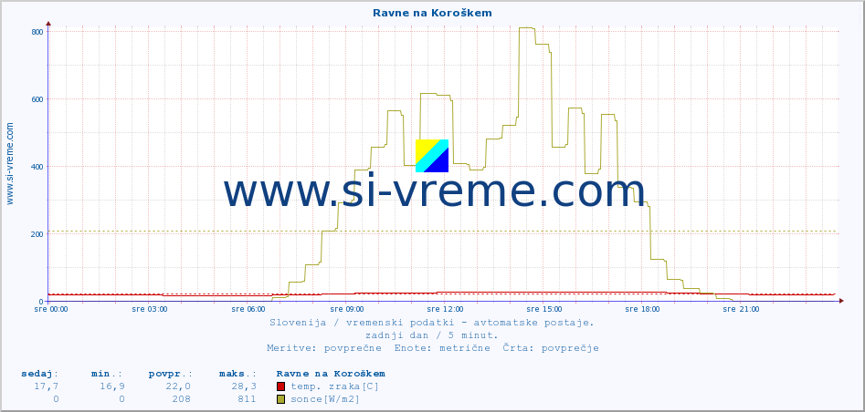 POVPREČJE :: Ravne na Koroškem :: temp. zraka | vlaga | smer vetra | hitrost vetra | sunki vetra | tlak | padavine | sonce | temp. tal  5cm | temp. tal 10cm | temp. tal 20cm | temp. tal 30cm | temp. tal 50cm :: zadnji dan / 5 minut.