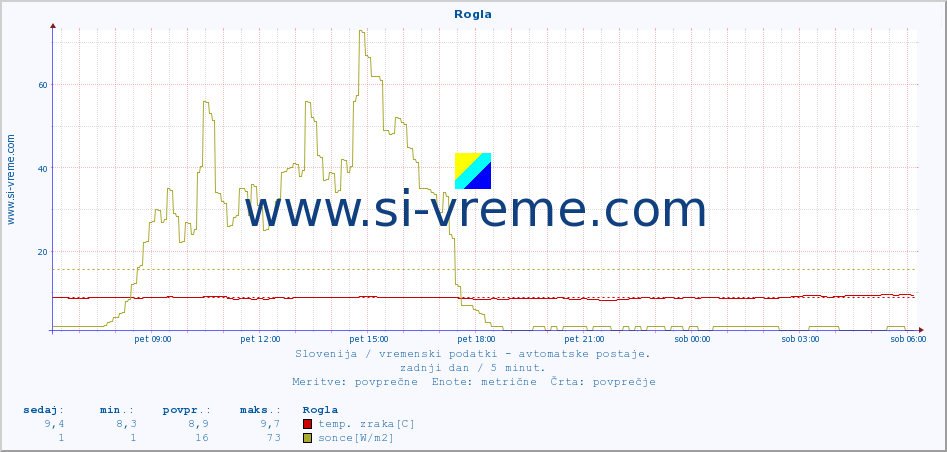 POVPREČJE :: Rogla :: temp. zraka | vlaga | smer vetra | hitrost vetra | sunki vetra | tlak | padavine | sonce | temp. tal  5cm | temp. tal 10cm | temp. tal 20cm | temp. tal 30cm | temp. tal 50cm :: zadnji dan / 5 minut.