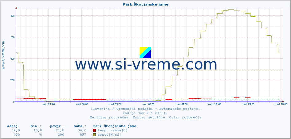 POVPREČJE :: Park Škocjanske jame :: temp. zraka | vlaga | smer vetra | hitrost vetra | sunki vetra | tlak | padavine | sonce | temp. tal  5cm | temp. tal 10cm | temp. tal 20cm | temp. tal 30cm | temp. tal 50cm :: zadnji dan / 5 minut.