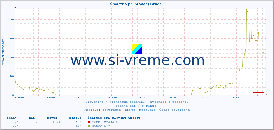 POVPREČJE :: Šmartno pri Slovenj Gradcu :: temp. zraka | vlaga | smer vetra | hitrost vetra | sunki vetra | tlak | padavine | sonce | temp. tal  5cm | temp. tal 10cm | temp. tal 20cm | temp. tal 30cm | temp. tal 50cm :: zadnji dan / 5 minut.