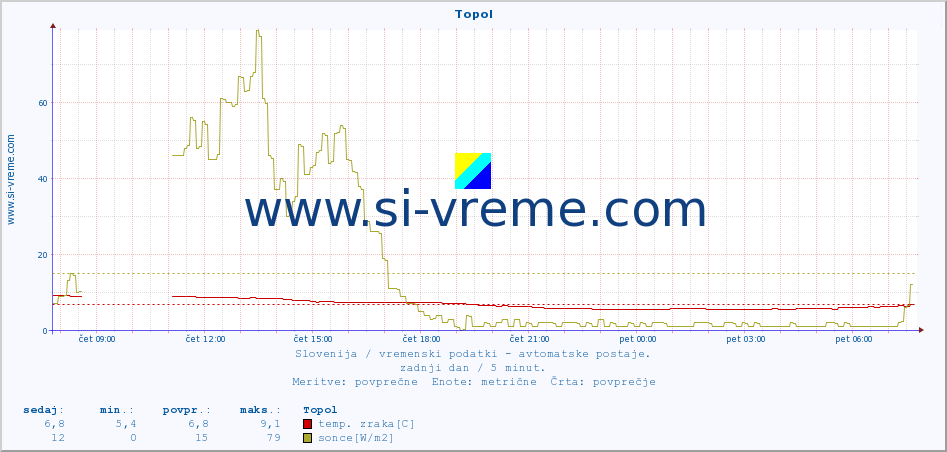POVPREČJE :: Topol :: temp. zraka | vlaga | smer vetra | hitrost vetra | sunki vetra | tlak | padavine | sonce | temp. tal  5cm | temp. tal 10cm | temp. tal 20cm | temp. tal 30cm | temp. tal 50cm :: zadnji dan / 5 minut.