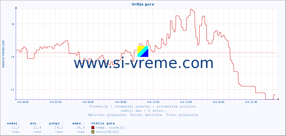 POVPREČJE :: Uršlja gora :: temp. zraka | vlaga | smer vetra | hitrost vetra | sunki vetra | tlak | padavine | sonce | temp. tal  5cm | temp. tal 10cm | temp. tal 20cm | temp. tal 30cm | temp. tal 50cm :: zadnji dan / 5 minut.