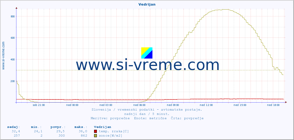 POVPREČJE :: Vedrijan :: temp. zraka | vlaga | smer vetra | hitrost vetra | sunki vetra | tlak | padavine | sonce | temp. tal  5cm | temp. tal 10cm | temp. tal 20cm | temp. tal 30cm | temp. tal 50cm :: zadnji dan / 5 minut.