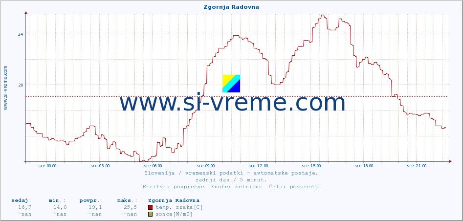 POVPREČJE :: Zgornja Radovna :: temp. zraka | vlaga | smer vetra | hitrost vetra | sunki vetra | tlak | padavine | sonce | temp. tal  5cm | temp. tal 10cm | temp. tal 20cm | temp. tal 30cm | temp. tal 50cm :: zadnji dan / 5 minut.