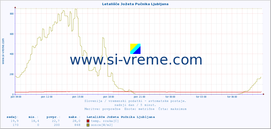 POVPREČJE :: Letališče Jožeta Pučnika Ljubljana :: temp. zraka | vlaga | smer vetra | hitrost vetra | sunki vetra | tlak | padavine | sonce | temp. tal  5cm | temp. tal 10cm | temp. tal 20cm | temp. tal 30cm | temp. tal 50cm :: zadnji dan / 5 minut.