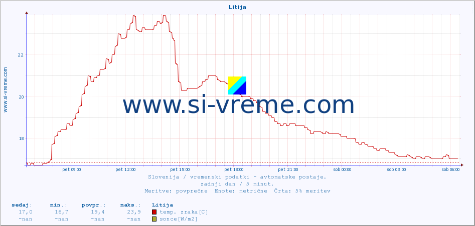 POVPREČJE :: Litija :: temp. zraka | vlaga | smer vetra | hitrost vetra | sunki vetra | tlak | padavine | sonce | temp. tal  5cm | temp. tal 10cm | temp. tal 20cm | temp. tal 30cm | temp. tal 50cm :: zadnji dan / 5 minut.