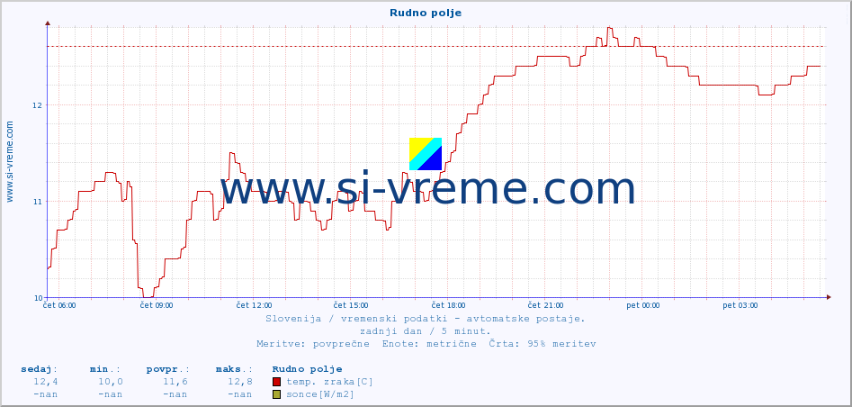POVPREČJE :: Rudno polje :: temp. zraka | vlaga | smer vetra | hitrost vetra | sunki vetra | tlak | padavine | sonce | temp. tal  5cm | temp. tal 10cm | temp. tal 20cm | temp. tal 30cm | temp. tal 50cm :: zadnji dan / 5 minut.