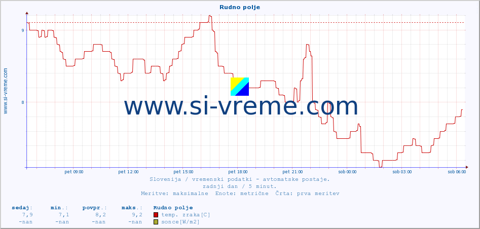 POVPREČJE :: Rudno polje :: temp. zraka | vlaga | smer vetra | hitrost vetra | sunki vetra | tlak | padavine | sonce | temp. tal  5cm | temp. tal 10cm | temp. tal 20cm | temp. tal 30cm | temp. tal 50cm :: zadnji dan / 5 minut.