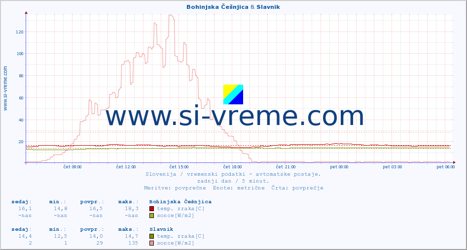 POVPREČJE :: Bohinjska Češnjica & Slavnik :: temp. zraka | vlaga | smer vetra | hitrost vetra | sunki vetra | tlak | padavine | sonce | temp. tal  5cm | temp. tal 10cm | temp. tal 20cm | temp. tal 30cm | temp. tal 50cm :: zadnji dan / 5 minut.