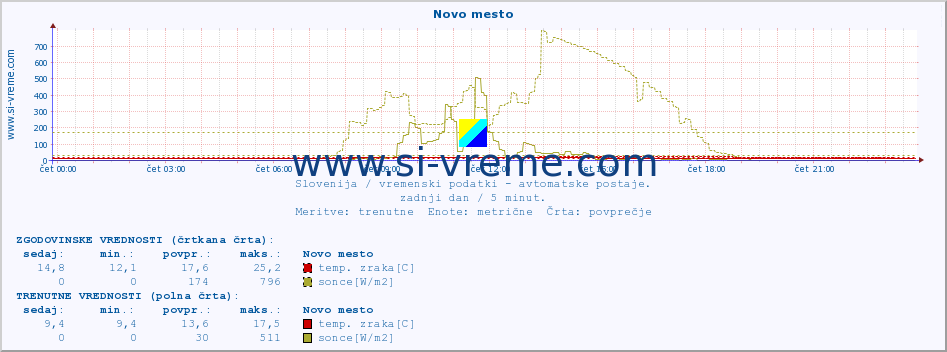 POVPREČJE :: Novo mesto :: temp. zraka | vlaga | smer vetra | hitrost vetra | sunki vetra | tlak | padavine | sonce | temp. tal  5cm | temp. tal 10cm | temp. tal 20cm | temp. tal 30cm | temp. tal 50cm :: zadnji dan / 5 minut.