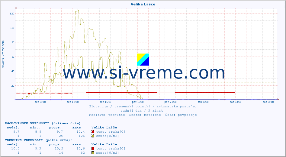 POVPREČJE :: Velike Lašče :: temp. zraka | vlaga | smer vetra | hitrost vetra | sunki vetra | tlak | padavine | sonce | temp. tal  5cm | temp. tal 10cm | temp. tal 20cm | temp. tal 30cm | temp. tal 50cm :: zadnji dan / 5 minut.