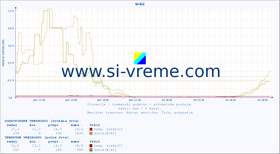 POVPREČJE :: Vršič :: temp. zraka | vlaga | smer vetra | hitrost vetra | sunki vetra | tlak | padavine | sonce | temp. tal  5cm | temp. tal 10cm | temp. tal 20cm | temp. tal 30cm | temp. tal 50cm :: zadnji dan / 5 minut.