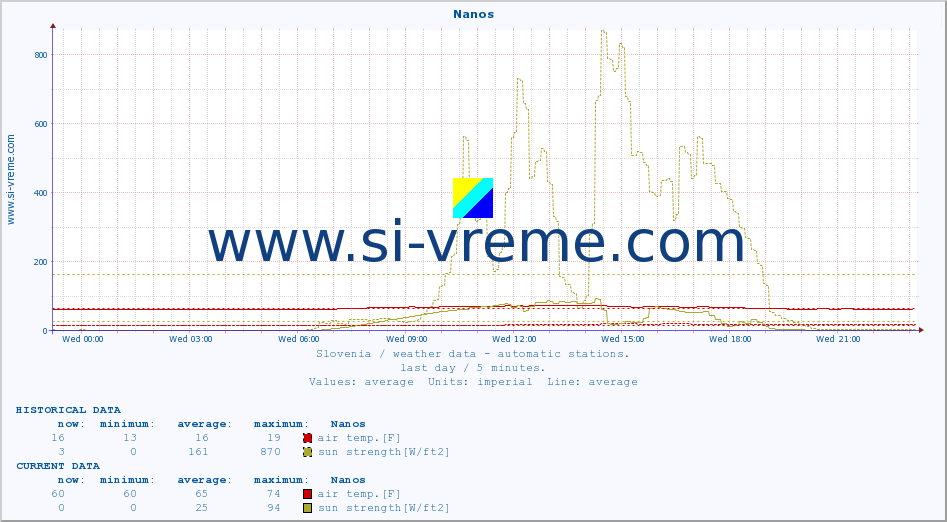  :: Nanos :: air temp. | humi- dity | wind dir. | wind speed | wind gusts | air pressure | precipi- tation | sun strength | soil temp. 5cm / 2in | soil temp. 10cm / 4in | soil temp. 20cm / 8in | soil temp. 30cm / 12in | soil temp. 50cm / 20in :: last day / 5 minutes.