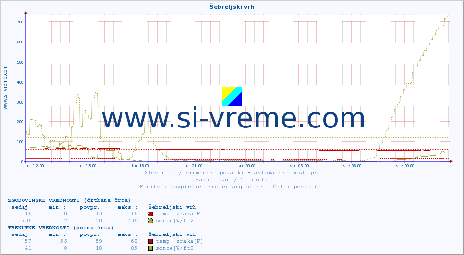 POVPREČJE :: Šebreljski vrh :: temp. zraka | vlaga | smer vetra | hitrost vetra | sunki vetra | tlak | padavine | sonce | temp. tal  5cm | temp. tal 10cm | temp. tal 20cm | temp. tal 30cm | temp. tal 50cm :: zadnji dan / 5 minut.