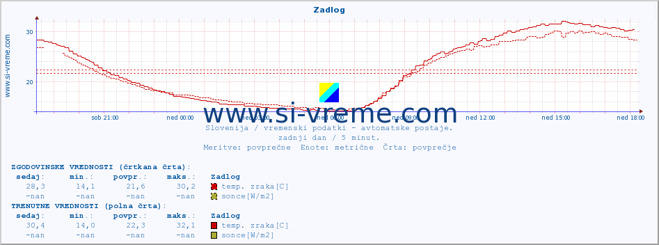 POVPREČJE :: Zadlog :: temp. zraka | vlaga | smer vetra | hitrost vetra | sunki vetra | tlak | padavine | sonce | temp. tal  5cm | temp. tal 10cm | temp. tal 20cm | temp. tal 30cm | temp. tal 50cm :: zadnji dan / 5 minut.