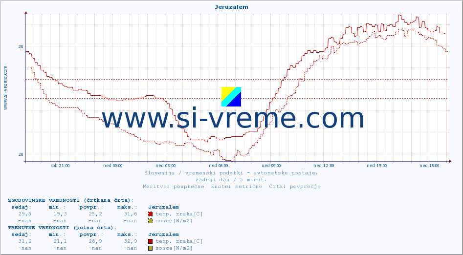 POVPREČJE :: Jeruzalem :: temp. zraka | vlaga | smer vetra | hitrost vetra | sunki vetra | tlak | padavine | sonce | temp. tal  5cm | temp. tal 10cm | temp. tal 20cm | temp. tal 30cm | temp. tal 50cm :: zadnji dan / 5 minut.