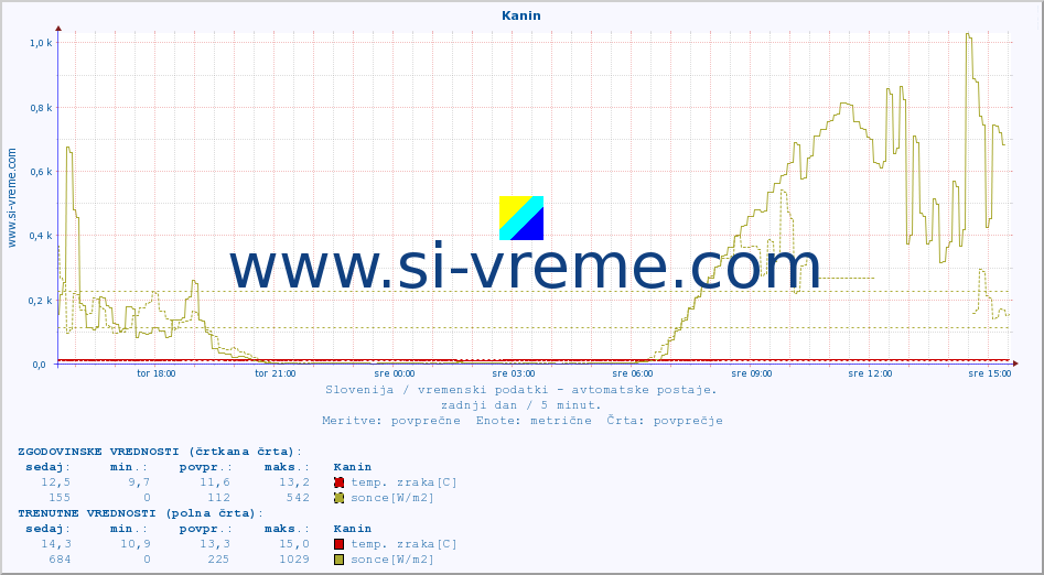 POVPREČJE :: Kanin :: temp. zraka | vlaga | smer vetra | hitrost vetra | sunki vetra | tlak | padavine | sonce | temp. tal  5cm | temp. tal 10cm | temp. tal 20cm | temp. tal 30cm | temp. tal 50cm :: zadnji dan / 5 minut.