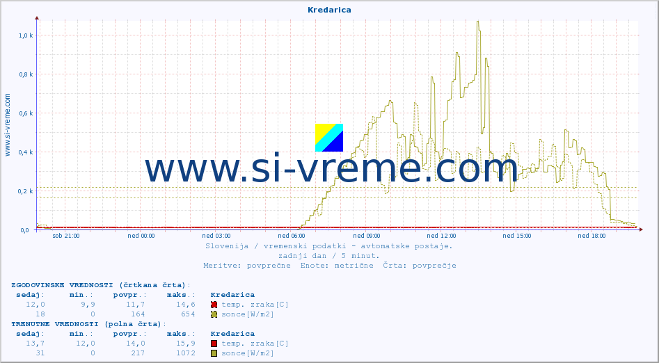 POVPREČJE :: Kredarica :: temp. zraka | vlaga | smer vetra | hitrost vetra | sunki vetra | tlak | padavine | sonce | temp. tal  5cm | temp. tal 10cm | temp. tal 20cm | temp. tal 30cm | temp. tal 50cm :: zadnji dan / 5 minut.
