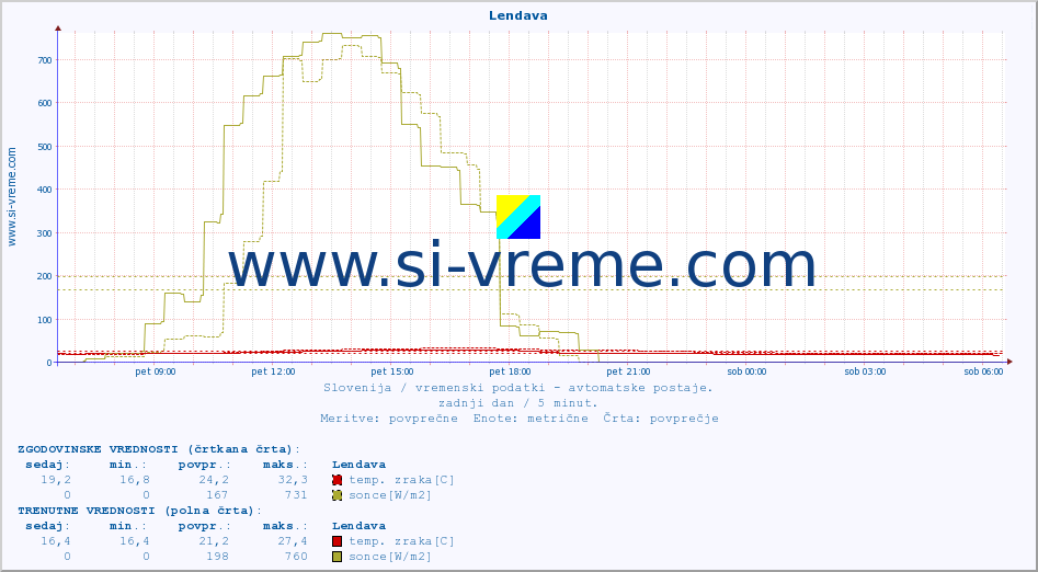 POVPREČJE :: Lendava :: temp. zraka | vlaga | smer vetra | hitrost vetra | sunki vetra | tlak | padavine | sonce | temp. tal  5cm | temp. tal 10cm | temp. tal 20cm | temp. tal 30cm | temp. tal 50cm :: zadnji dan / 5 minut.