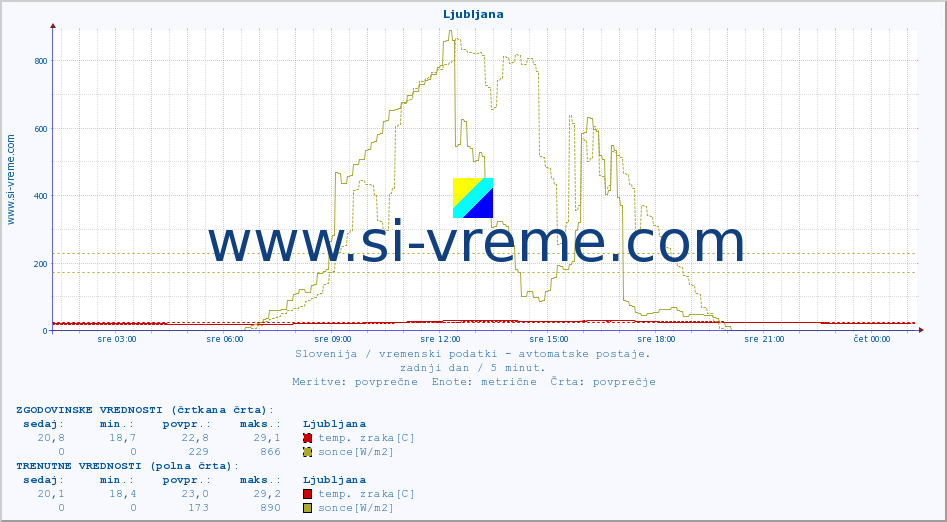 POVPREČJE :: Ljubljana :: temp. zraka | vlaga | smer vetra | hitrost vetra | sunki vetra | tlak | padavine | sonce | temp. tal  5cm | temp. tal 10cm | temp. tal 20cm | temp. tal 30cm | temp. tal 50cm :: zadnji dan / 5 minut.