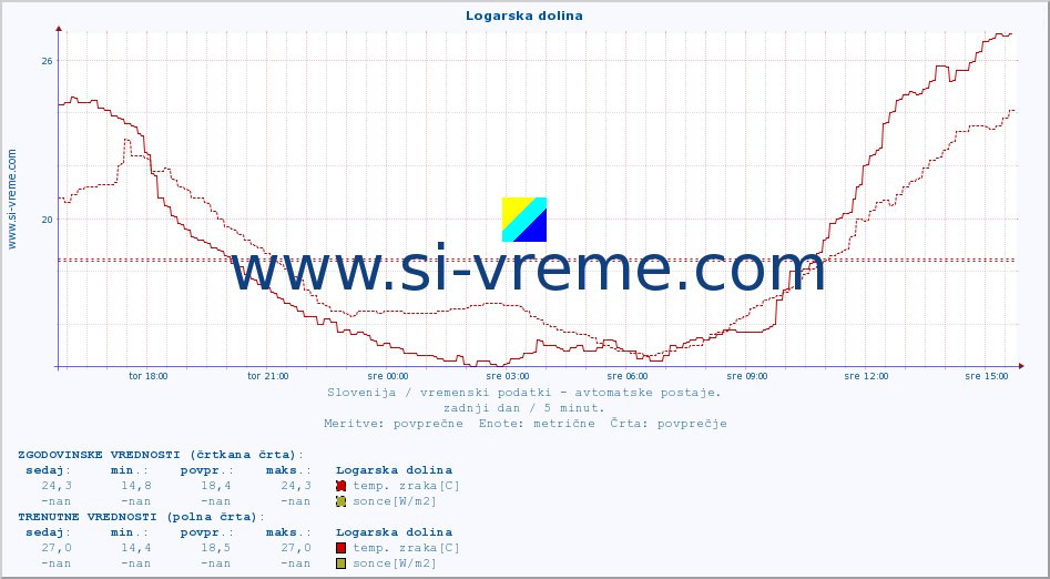 POVPREČJE :: Logarska dolina :: temp. zraka | vlaga | smer vetra | hitrost vetra | sunki vetra | tlak | padavine | sonce | temp. tal  5cm | temp. tal 10cm | temp. tal 20cm | temp. tal 30cm | temp. tal 50cm :: zadnji dan / 5 minut.