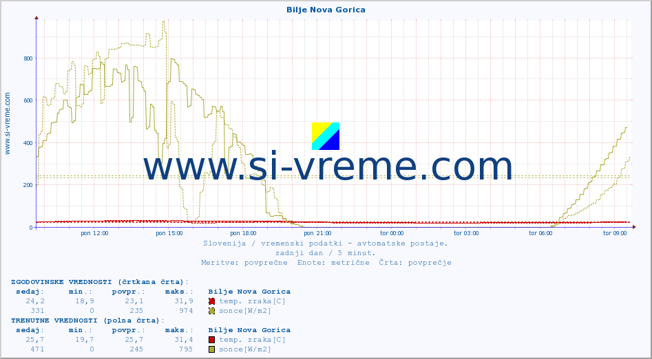 POVPREČJE :: Bilje Nova Gorica :: temp. zraka | vlaga | smer vetra | hitrost vetra | sunki vetra | tlak | padavine | sonce | temp. tal  5cm | temp. tal 10cm | temp. tal 20cm | temp. tal 30cm | temp. tal 50cm :: zadnji dan / 5 minut.