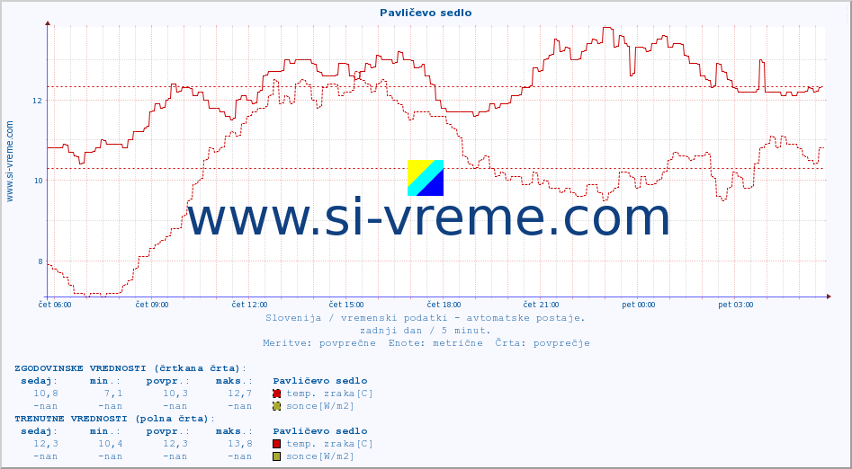 POVPREČJE :: Pavličevo sedlo :: temp. zraka | vlaga | smer vetra | hitrost vetra | sunki vetra | tlak | padavine | sonce | temp. tal  5cm | temp. tal 10cm | temp. tal 20cm | temp. tal 30cm | temp. tal 50cm :: zadnji dan / 5 minut.