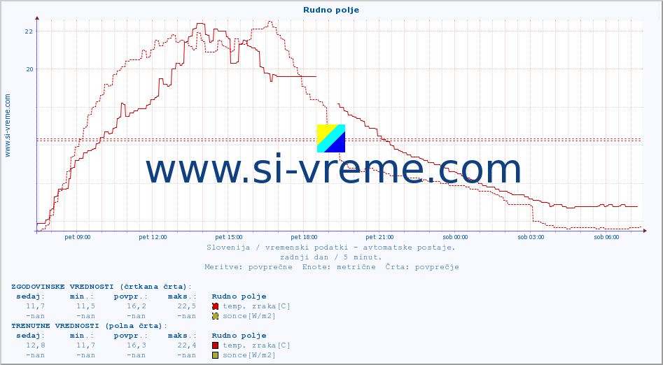 POVPREČJE :: Rudno polje :: temp. zraka | vlaga | smer vetra | hitrost vetra | sunki vetra | tlak | padavine | sonce | temp. tal  5cm | temp. tal 10cm | temp. tal 20cm | temp. tal 30cm | temp. tal 50cm :: zadnji dan / 5 minut.