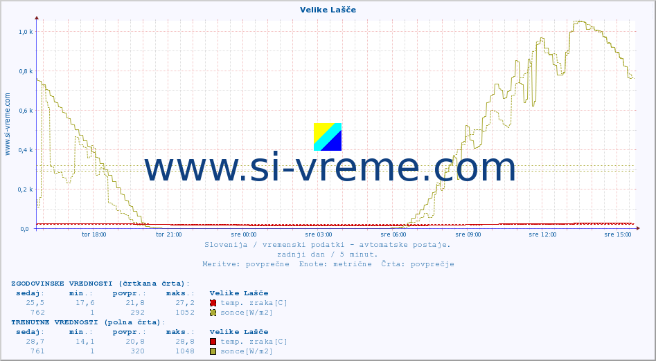 POVPREČJE :: Velike Lašče :: temp. zraka | vlaga | smer vetra | hitrost vetra | sunki vetra | tlak | padavine | sonce | temp. tal  5cm | temp. tal 10cm | temp. tal 20cm | temp. tal 30cm | temp. tal 50cm :: zadnji dan / 5 minut.
