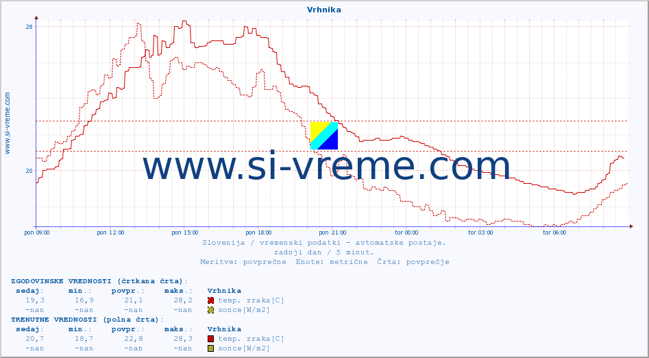 POVPREČJE :: Vrhnika :: temp. zraka | vlaga | smer vetra | hitrost vetra | sunki vetra | tlak | padavine | sonce | temp. tal  5cm | temp. tal 10cm | temp. tal 20cm | temp. tal 30cm | temp. tal 50cm :: zadnji dan / 5 minut.