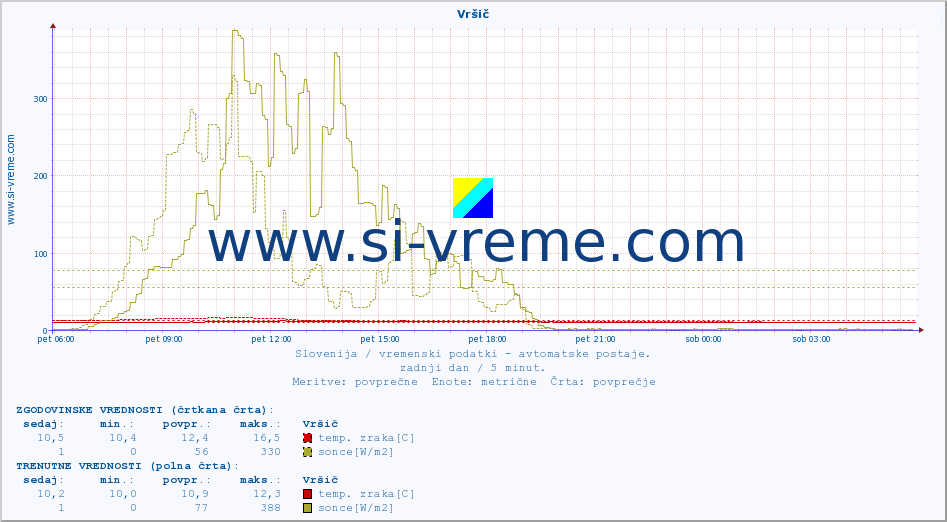 POVPREČJE :: Vršič :: temp. zraka | vlaga | smer vetra | hitrost vetra | sunki vetra | tlak | padavine | sonce | temp. tal  5cm | temp. tal 10cm | temp. tal 20cm | temp. tal 30cm | temp. tal 50cm :: zadnji dan / 5 minut.