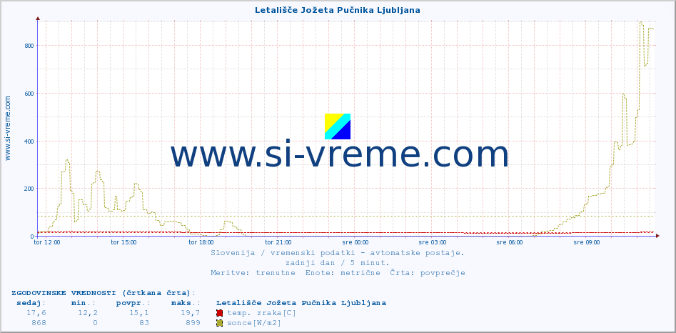 POVPREČJE :: Letališče Jožeta Pučnika Ljubljana :: temp. zraka | vlaga | smer vetra | hitrost vetra | sunki vetra | tlak | padavine | sonce | temp. tal  5cm | temp. tal 10cm | temp. tal 20cm | temp. tal 30cm | temp. tal 50cm :: zadnji dan / 5 minut.