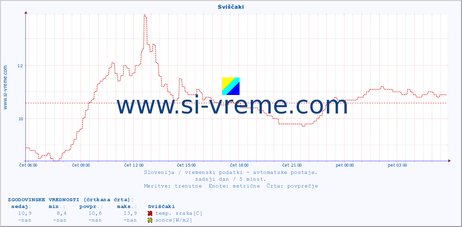 POVPREČJE :: Sviščaki :: temp. zraka | vlaga | smer vetra | hitrost vetra | sunki vetra | tlak | padavine | sonce | temp. tal  5cm | temp. tal 10cm | temp. tal 20cm | temp. tal 30cm | temp. tal 50cm :: zadnji dan / 5 minut.