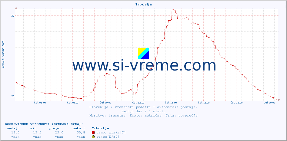 POVPREČJE :: Trbovlje :: temp. zraka | vlaga | smer vetra | hitrost vetra | sunki vetra | tlak | padavine | sonce | temp. tal  5cm | temp. tal 10cm | temp. tal 20cm | temp. tal 30cm | temp. tal 50cm :: zadnji dan / 5 minut.