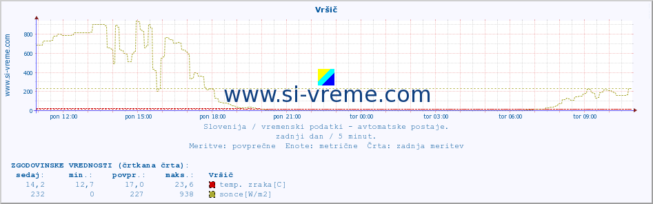 POVPREČJE :: Vršič :: temp. zraka | vlaga | smer vetra | hitrost vetra | sunki vetra | tlak | padavine | sonce | temp. tal  5cm | temp. tal 10cm | temp. tal 20cm | temp. tal 30cm | temp. tal 50cm :: zadnji dan / 5 minut.