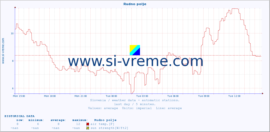  :: Rudno polje :: air temp. | humi- dity | wind dir. | wind speed | wind gusts | air pressure | precipi- tation | sun strength | soil temp. 5cm / 2in | soil temp. 10cm / 4in | soil temp. 20cm / 8in | soil temp. 30cm / 12in | soil temp. 50cm / 20in :: last day / 5 minutes.