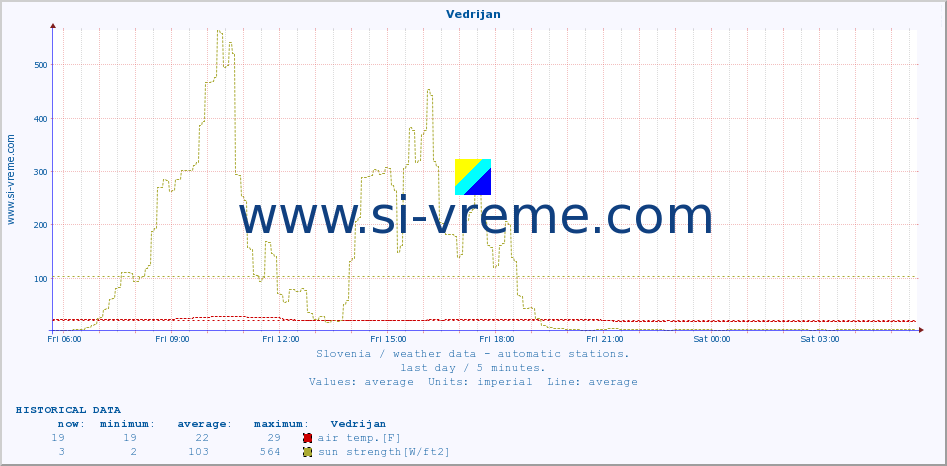  :: Vedrijan :: air temp. | humi- dity | wind dir. | wind speed | wind gusts | air pressure | precipi- tation | sun strength | soil temp. 5cm / 2in | soil temp. 10cm / 4in | soil temp. 20cm / 8in | soil temp. 30cm / 12in | soil temp. 50cm / 20in :: last day / 5 minutes.