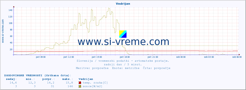 POVPREČJE :: Vedrijan :: temp. zraka | vlaga | smer vetra | hitrost vetra | sunki vetra | tlak | padavine | sonce | temp. tal  5cm | temp. tal 10cm | temp. tal 20cm | temp. tal 30cm | temp. tal 50cm :: zadnji dan / 5 minut.