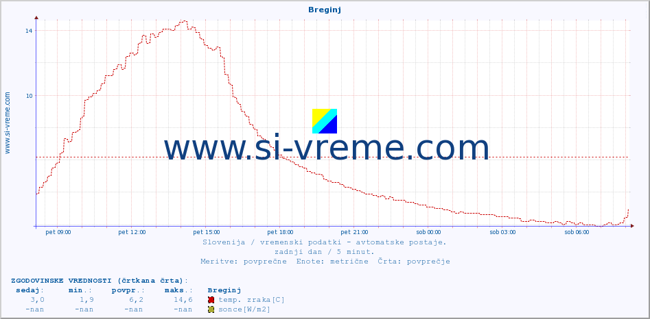 POVPREČJE :: Breginj :: temp. zraka | vlaga | smer vetra | hitrost vetra | sunki vetra | tlak | padavine | sonce | temp. tal  5cm | temp. tal 10cm | temp. tal 20cm | temp. tal 30cm | temp. tal 50cm :: zadnji dan / 5 minut.